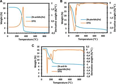 FeS/FeS2 nanoscale structures synthesized in one step from Fe(ll) dithiocarbamate complexes as a single source precursor